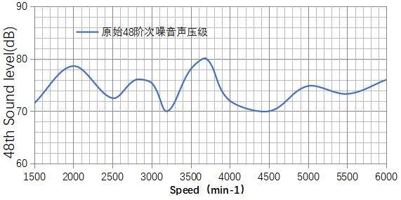 基于某款純電動(dòng)汽車(chē)永磁同步電機(jī)不同轉(zhuǎn)子磁鋼結(jié)構(gòu)對(duì)噪聲影響的分析