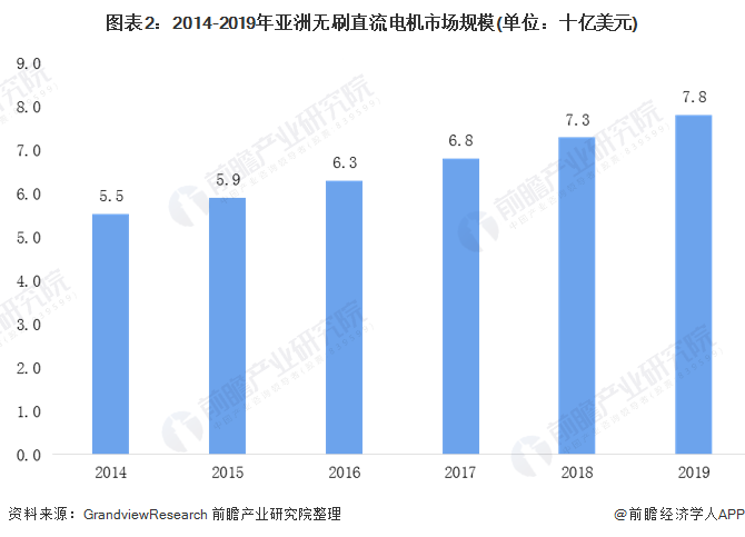 圖表2：2014-2019年亞洲無(wú)刷直流電機(jī)市場(chǎng)規(guī)模(單位：十億美元)