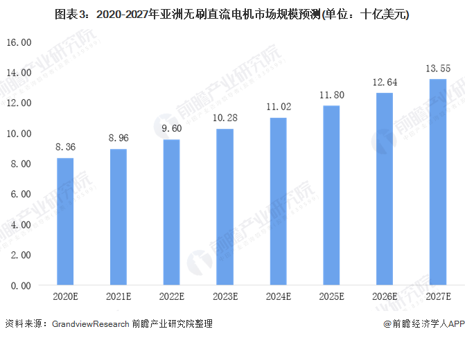 圖表3：2020-2027年亞洲無(wú)刷直流電機(jī)市場(chǎng)規(guī)模預(yù)測(cè)(單位：十億美元)