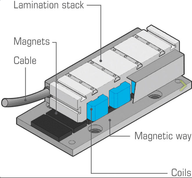 什么是直線電機？原理是什么？
